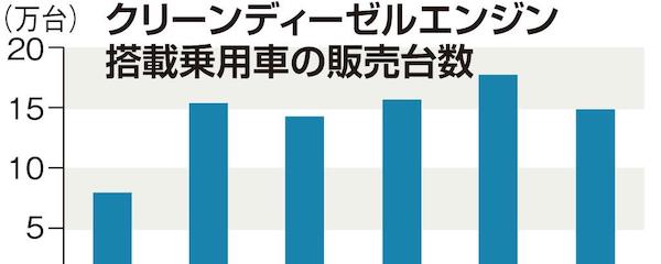 悪玉 ディーゼル復権 年間販売過去最高へ 輸入車 マツダが対応車種拡大