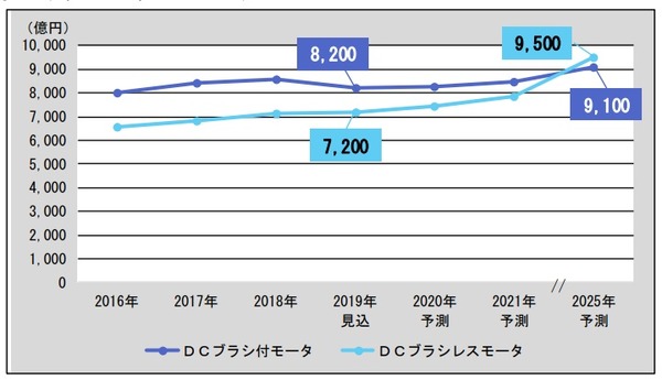 DCブラシレスモーター市場が2025年に9500億円、車載向けが牽引　富士経済が予測