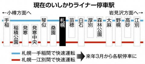 快速いしかりライナー廃止 ｊｒ 来年３月 各駅停車に転換