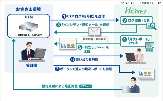 Utmのマネージドサービス Fortigateとpaシリーズ対象 エイチ シー ネットワークス