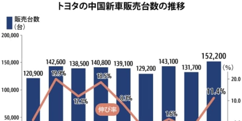 【中国】トヨタ新車販売、11月は単月最高の15万台［車両］