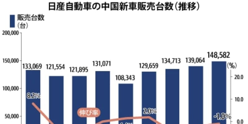【中国】日産の新車販売、11月は１％減の14.9万台［車両］