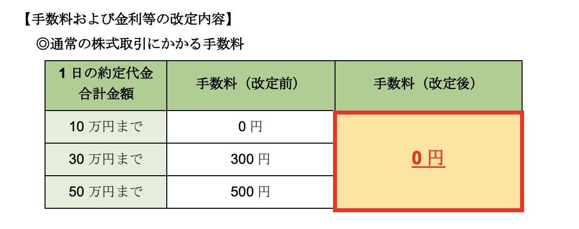 松井証券が1日50万円までの株式取引手数料を無料に　東証銘柄9割が無料で取引可能