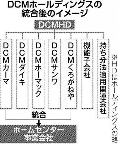 ＤＣＭ　傘下５社統合へ　２１年３月までに　ホーマック店名存続　石黒氏、３月社長昇格