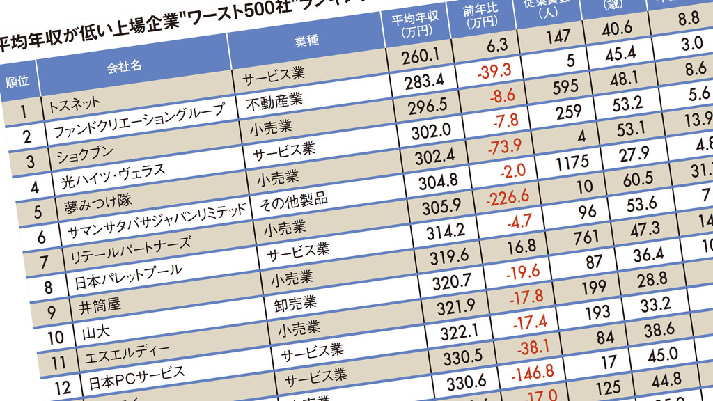 平均年収が低いワースト500社ランキング19 6 3万増でも2年連続1位はあの会社