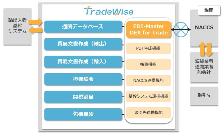 貿易業務管理システム「TradeWise」キヤノンITSが提供開始
