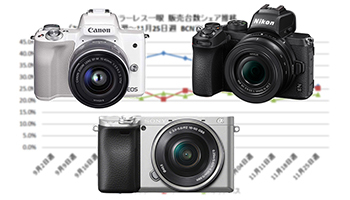 増税の反動続くミラーレスカメラ市場、上位陣で唯一好調のメーカーは？