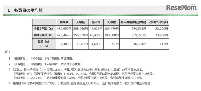 【中学受験】東京都内私立中の初年度納付金、平均97万531円