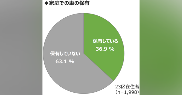 MaaS受容性調査(3)：東京23区で自家用車は必要ない？