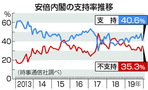 内閣支持急落４０．６％　「桜」影響、「森友」以来の下落―時事世論調査：時事ドットコム