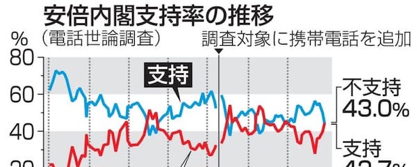 内閣支持率42％、不支持が逆転　昨年12月以来、共同通信調査