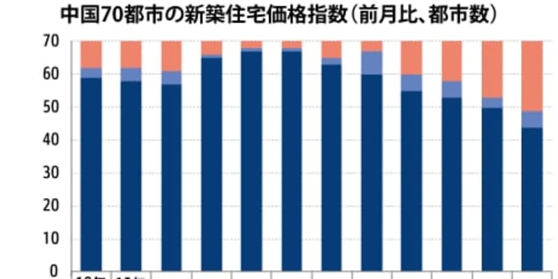 【中国】11月の新築住宅価格、上昇は44都市に減少［建設］
