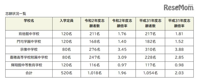 【中学受験2020】福岡県立中の志願倍率…宗像3.45倍