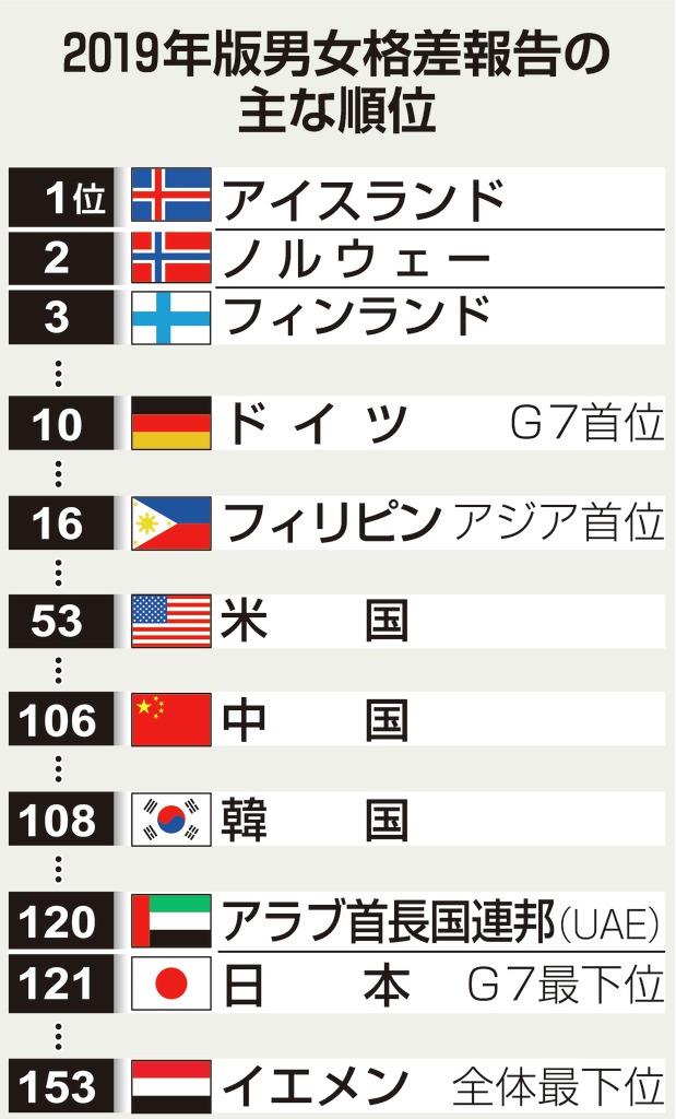 男女格差、日本が世界で１２１位　スイスのシンクタンク調べ　過去最低の記録