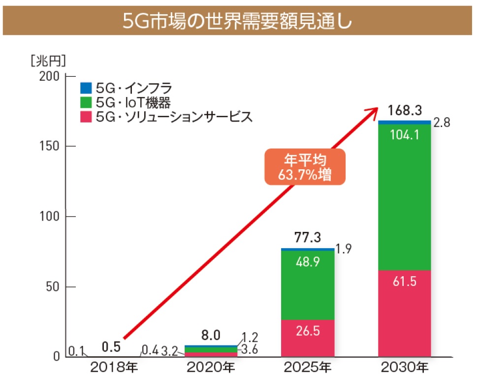 5G世界需要額、2030年に168.3兆円まで拡大、JEITA