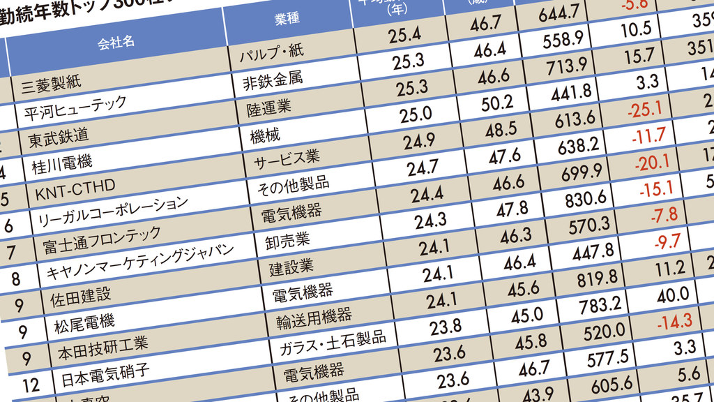 平均勤続年数 トップ300社 ランキング19 そのうち年収1000万超は6社のみ