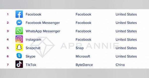 過去10年間、世界で最もダウンロードされたアプリは「Facebook」　ゲームは？──App Annie調べ