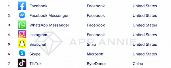 過去10年間、世界で最もダウンロードされたアプリは「Facebook」　ゲームは？──App Annie調べ