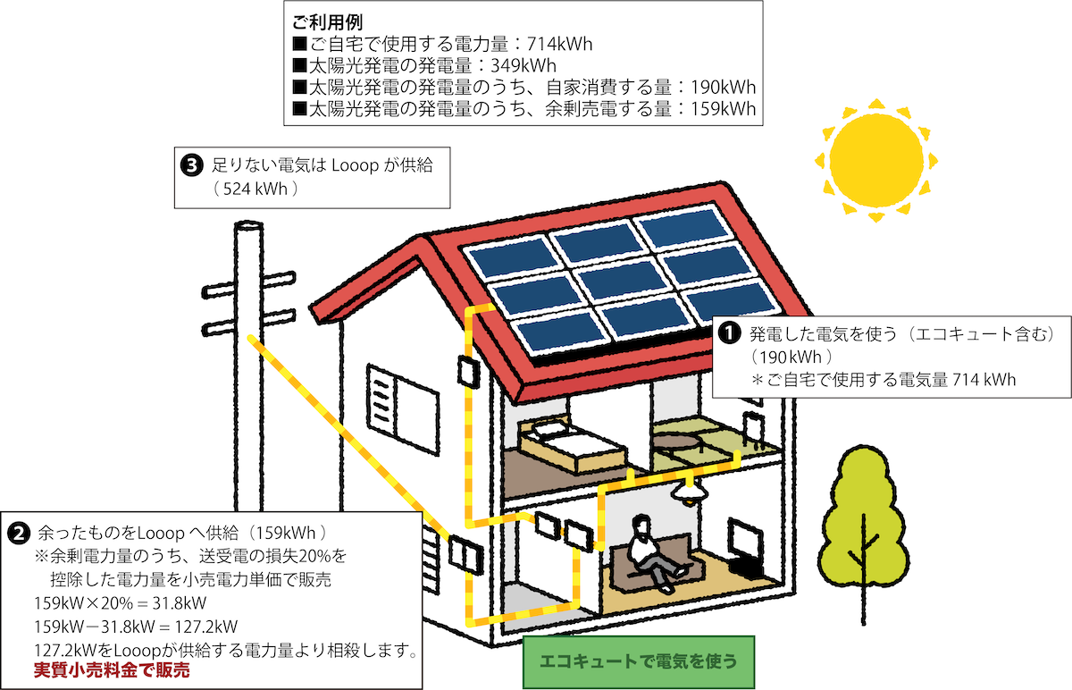 卒FIT太陽光を実質最大29.5円で買い取り、Looopが使用電力量と相殺できる新プラン