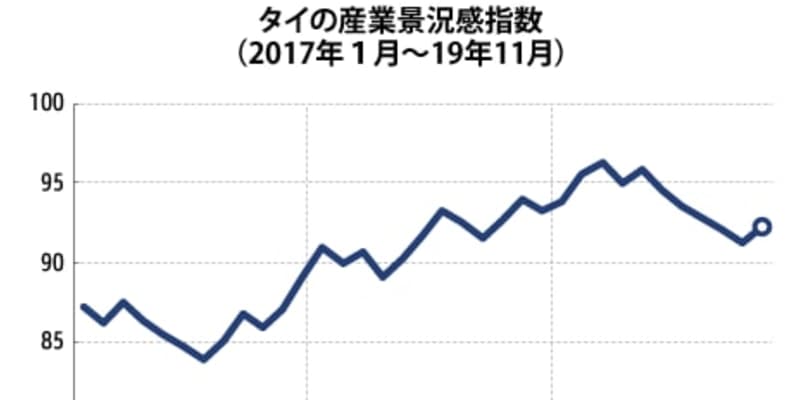 【タイ】11月の産業景況感92.3、６カ月ぶりに上昇［経済］