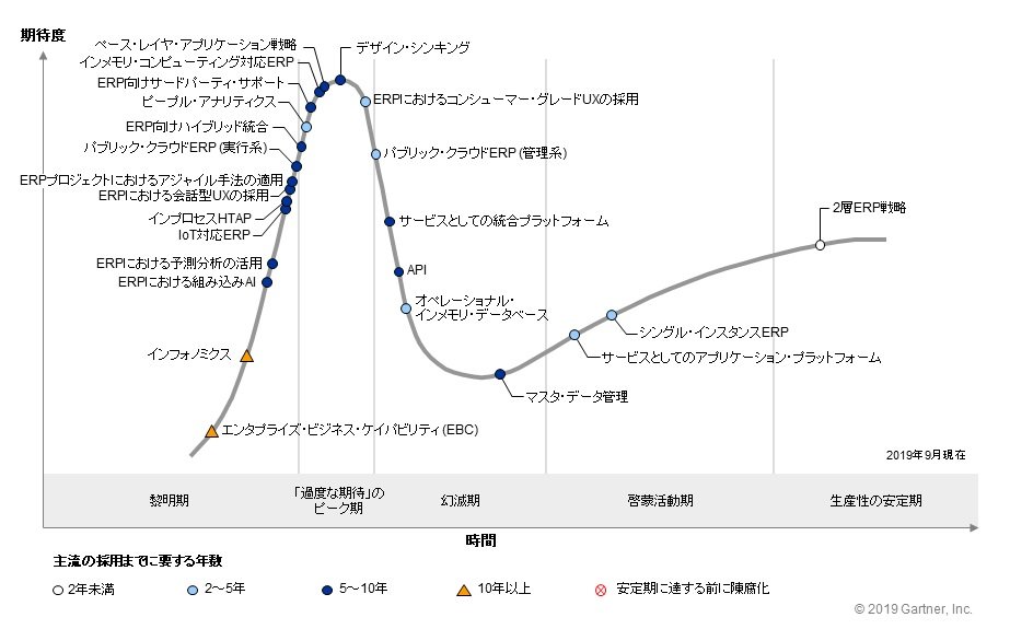 ガートナーが「日本におけるポストモダンERPのハイプ・サイクル：2019年」を発表