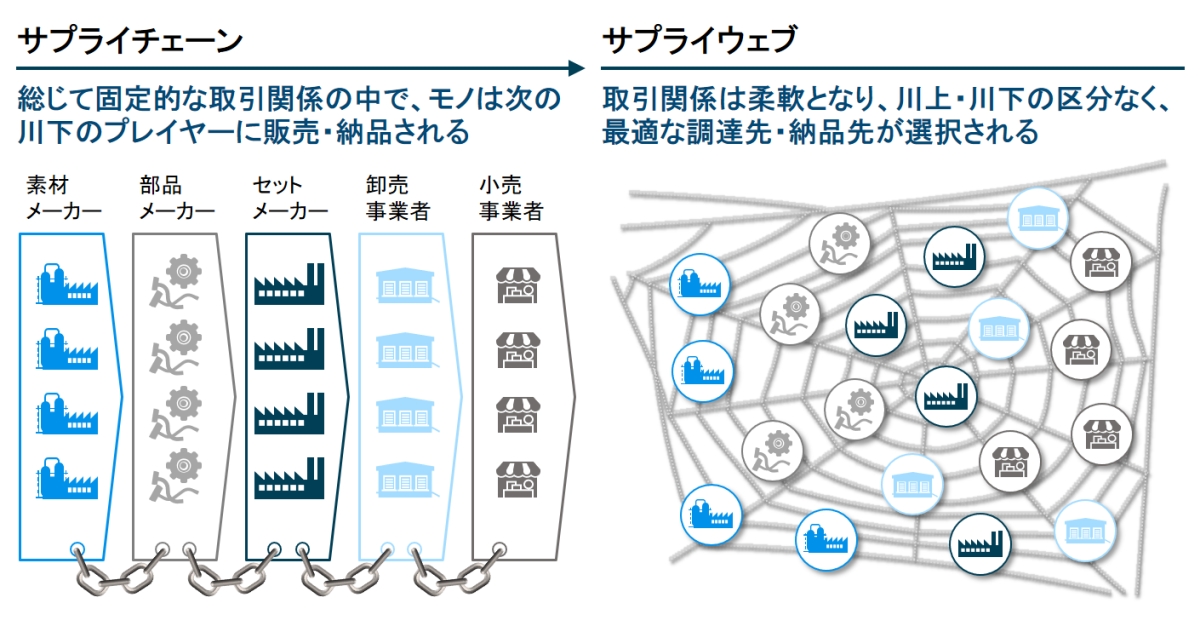 鎖から蜘蛛の巣へ サプライウェブ の世界が見えてきた