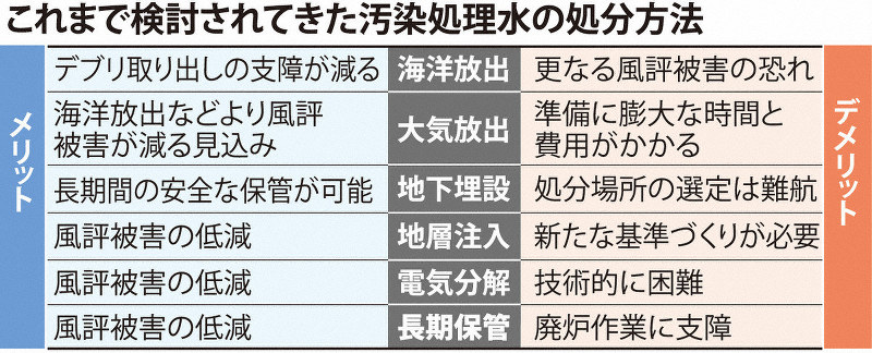 福島第1汚染処理水「海洋放出」「大気放出」「海洋・大気の併用」　政府が3案