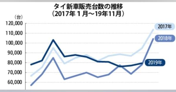 【タイ】11月の新車販売16.2％減、今年最大の下落［車両］