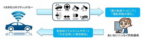 トヨタとあいおいニッセイ同和損保、コネクティッドカーデータを活用する事故対応サービスを開発