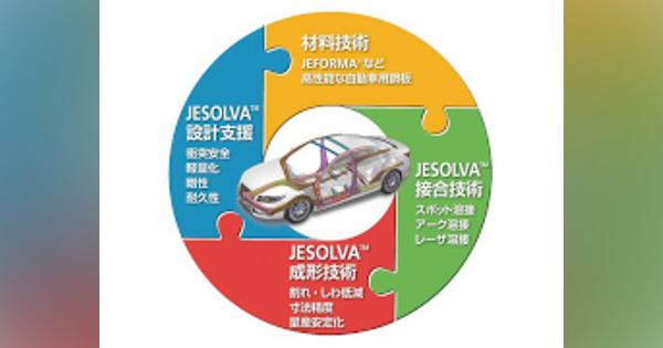 JFEスチールが自動車用鋼板の活用技術をソリューション化、開発から量産まで