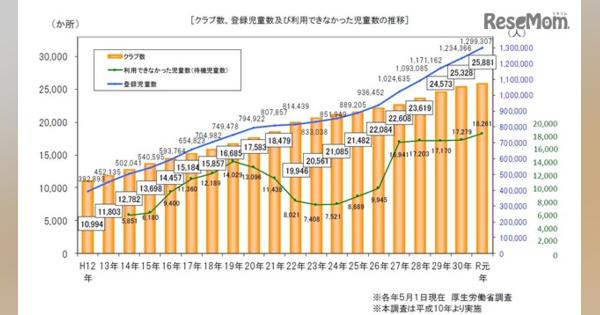 学童保育の待機児童、過去最多の1万8,261人…厚労省調査