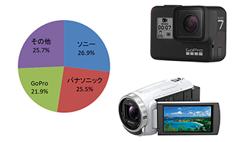 三つ巴のビデオカメラ市場、ソニーとパナは超僅差、GoProも猛追
