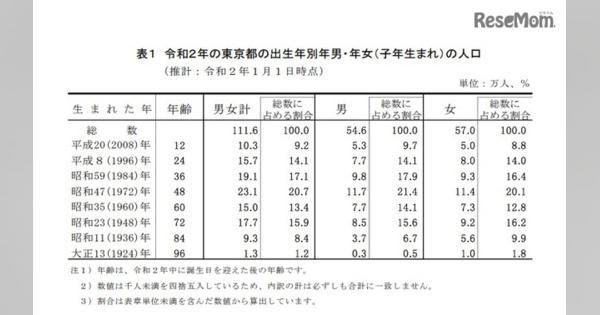 2020年東京都人口推計、新成人は前年より2千人減少