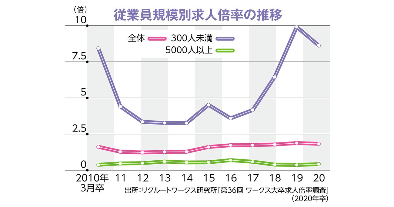 格差が表面化、新卒採用は本当に「売り手」市場なのか？