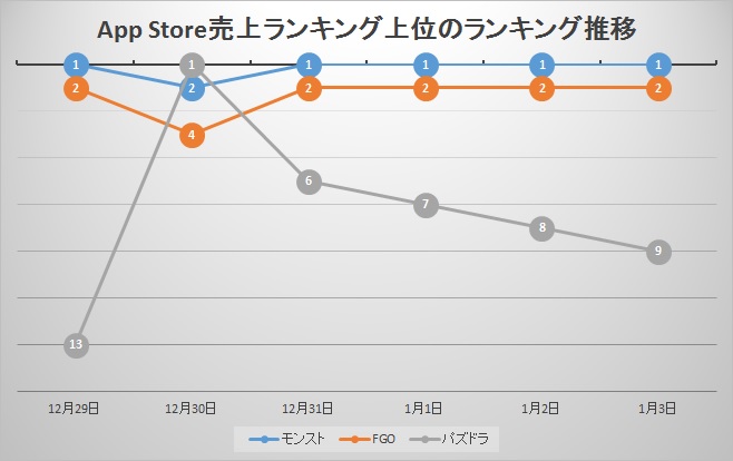 ミクシィの『モンスト』、年末年始のセールス好調　『FGO』や『パズドラ』『DQウォーク』など抑えて首位キープ