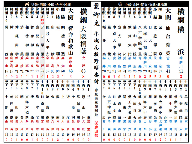 平成甲子園最強校を番付にすると 東西横綱はあの2校 公立校は 19年下半期 高校野球部門1位