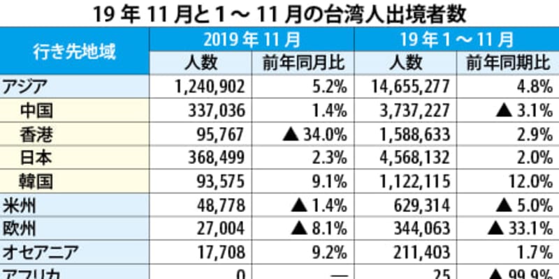 【台湾】11月の台湾人出境５％増、日本も伸び維持［観光］