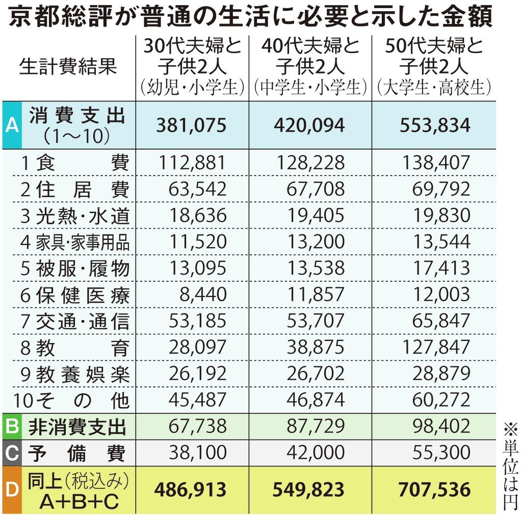 ４人家族で必要なのは１カ月４８万円…京都総評の試算が呼んだ波紋