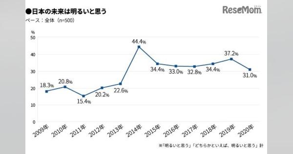 2020年の新成人、日本の未来「明るい」は31％