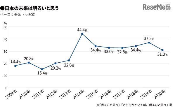 2020年の新成人、日本の未来「明るい」は31％