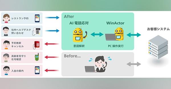 NTTドコモとNTTデータが連携　AIで電話応対業務を自動化