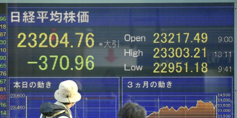 東証大幅反落、終値は370円安　中東情勢の緊迫化を警戒