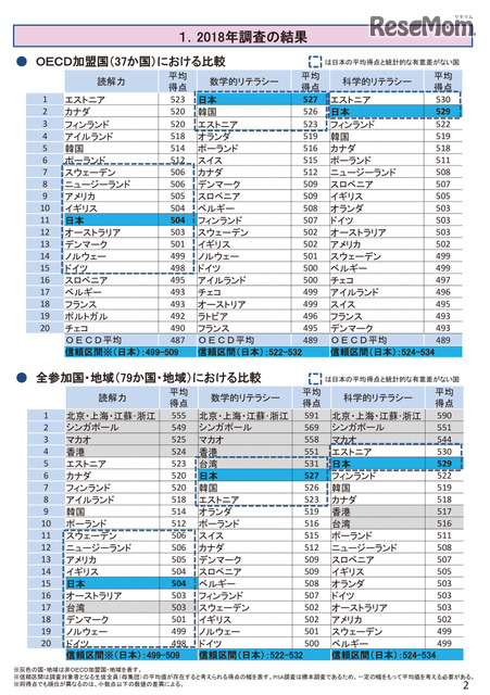 ゲーム＆チャットは1位で学習は最下位…日本の15歳のICT活用の実態