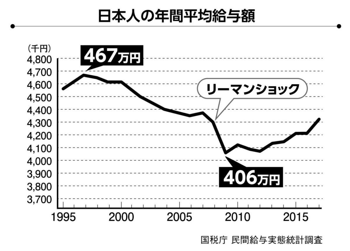 一番安いのはあの世代！世界と比べて「日本人の給与」はどのぐらい安いのか？