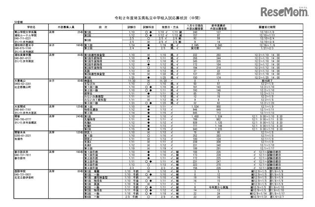 【中学受験2020】埼玉県私立中の応募状況（1/6時点）栄東43.0倍