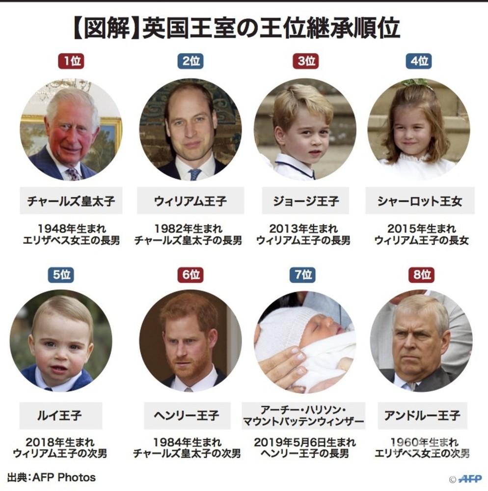 【図解】英国王室の王位継承順位