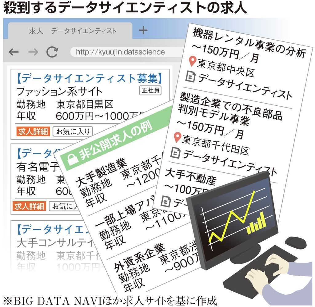 【経済インサイド】ビッグデータ分析、新卒年収は１０００万円以上　東大生の人気職種に