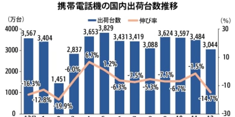 【中国】19年の携帯出荷6.2％減、４億台を下回る［ＩＴ］