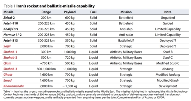 高性能だったイランの短距離弾道ミサイル - nonreal