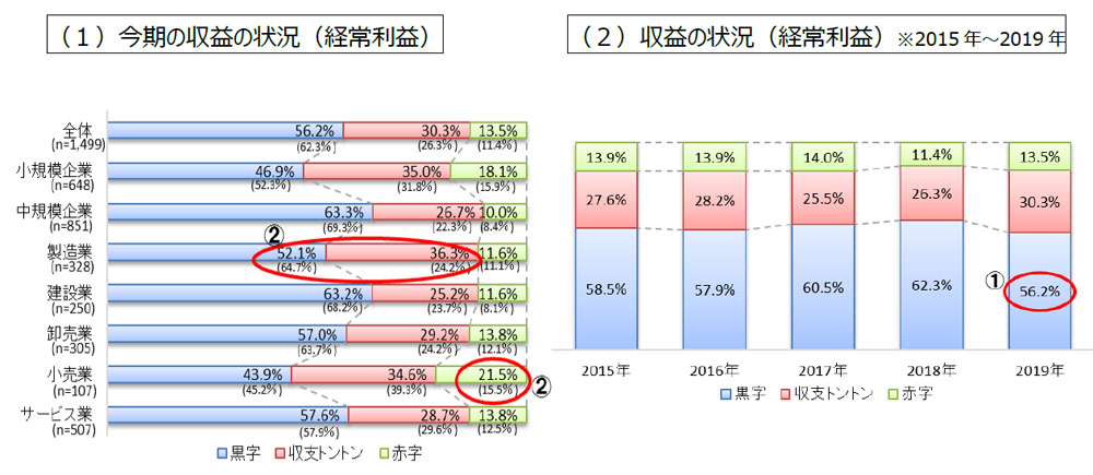 東京の中小企業「黒字」は56.2％、過去5年間では？